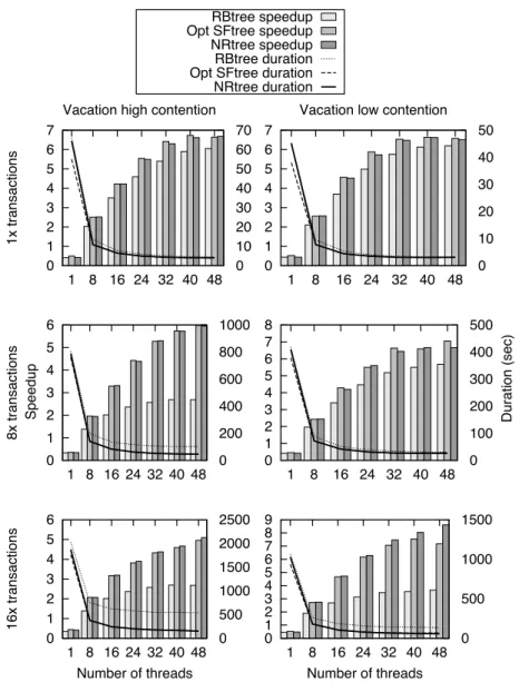 Figure 6: The speedup (over single-threaded sequential) and the corresponding duration of the vacation application built upon the red- red-black tree (RBtree), the optimized speculation-friendly tree (Opt SFtree) and the no-restructuring tree (NRtree) on (