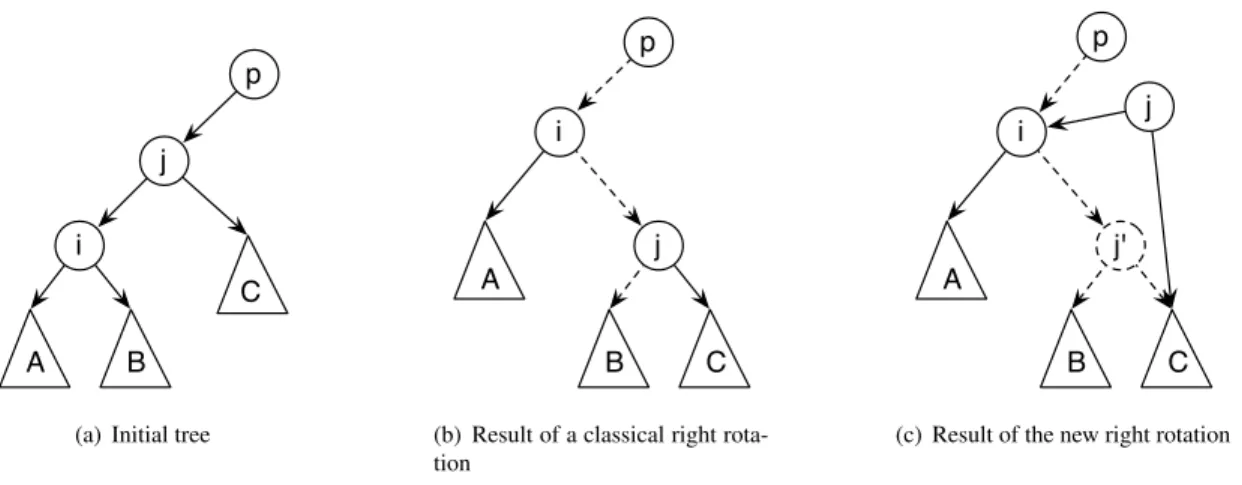 Figure 2: The classical rotation modifies node j in the tree and forces a concurrent traversal at this node to backtrack; the new rotation left j unmodified, adds j 0 and postpones the physical deletion of j