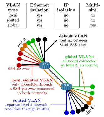 Figure 2: Types of VLAN provided by KaVLAN .