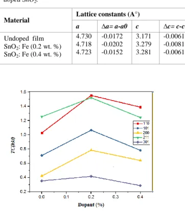 TABLE II.   . Lattice parameters a, c, of 0, 0.2 and 0.4 wt. %  Fe  doped SnO 2 . 