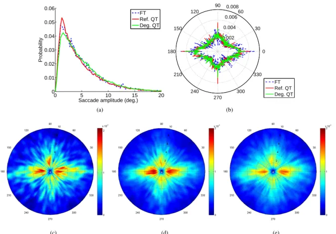 Figure 4. Human saccadic behavior while observers freely view stimuli or perform a quality task