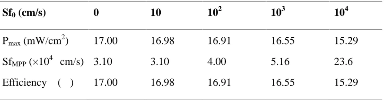 Table 2. Conversion efficiency of the solar cell for various intrinsic junction recombination velocity.