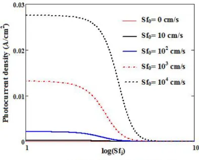 Fig. 4. Leakage photocurrent density versus junction dynamic velocity for different values of intrinsic junction recombination velocity (L=0.02cm; H=0.03cm;D=26cm 2 /s)