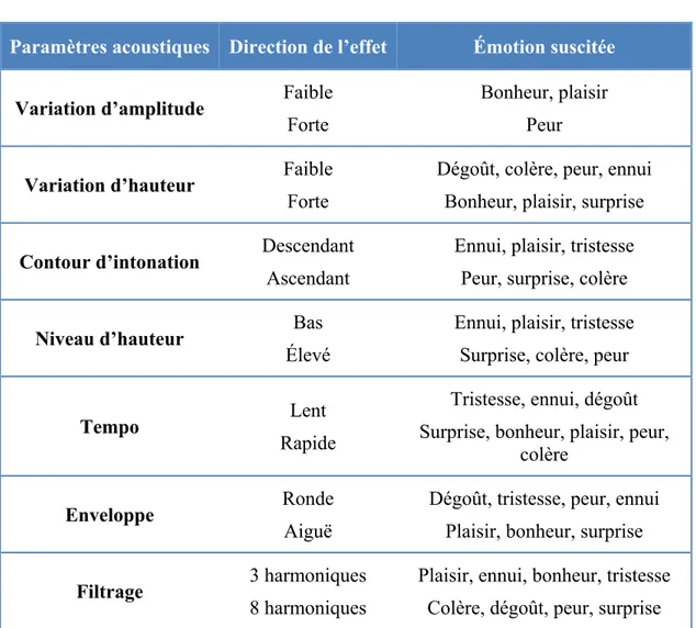 Tableau 1. Types d’émotions associées aux paramètres acoustiques de la voix (tiré de  (Menahem, 1983)) 