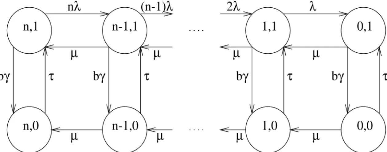 Figure 1: State-transition diagram for a n-processor system.
