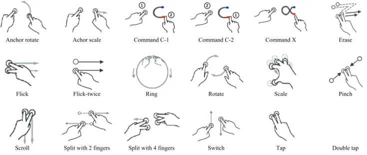 Fig. 5.  Multi-touch gestures prototypes in our experimental dataset.