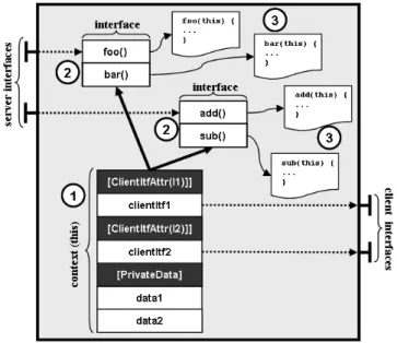 Figure 2: Binary structure of a component in CLI.