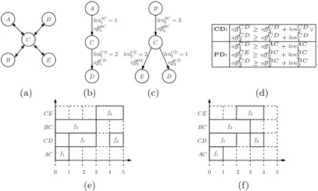 Fig. 3: Specification of a TTEthernet network: (a) network topology N; (b), (c) specification of frame routes f 1 and f 2 ; (d) constraints on offset values; (e) feasible schedule; (f) infeasible schedule