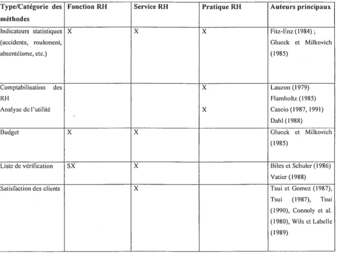 Tableau 1. Synthèse des méthodes d’évaluation de la gestion des ressources humaines