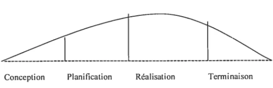 Figure 1. Cycle de vie du projet