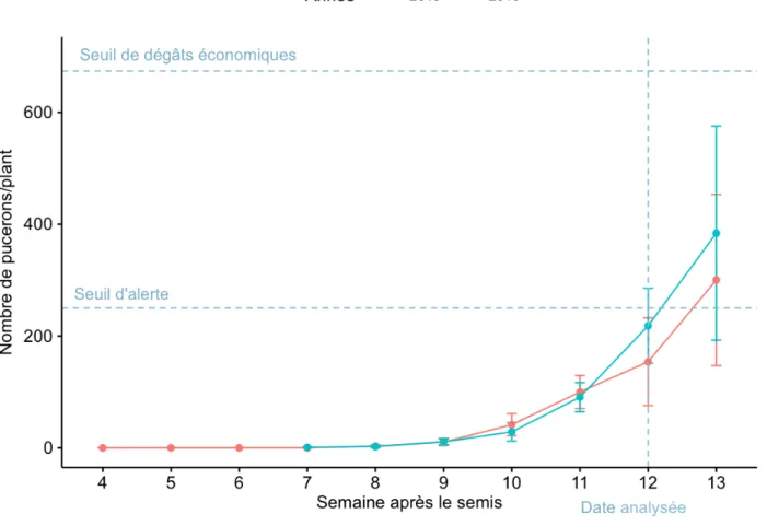 Figure 7: Abondance moyenne des pucerons du soya échantillonnés selon la semaine après le  semis dans les parcelles témoins pour les six sites inclus dans l'analyse lors des deux 