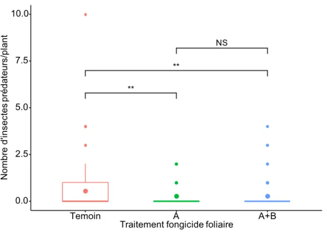 Figure 9: Nombre d'insectes prédateurs par plant en fonction du traitement fongicide pour tous les  plants échantillonnés