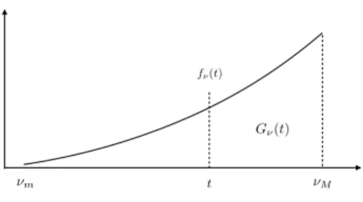 Figure 1. The rate request is distributed according to the density f ν (.), where ν(x) for a node located in x is the equivalent noise power given by the ratio between the  re-ceiver noise and the channel gain ν (x) = N 0 /g(x)
