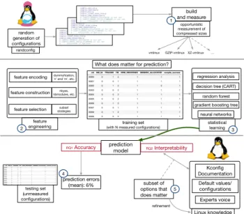 Figure 3: Design study and technical infrastructure for mea- mea-suring and predicting configurations.