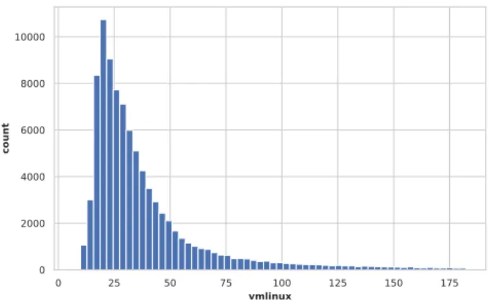 Figure 4: Distribution of size (in Mb) without outliers