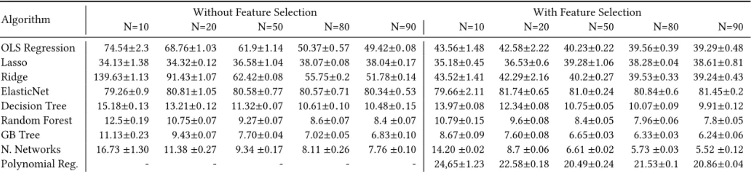 Table 1: MAPE of different learning algorithms for the prediction of vmlinux size, without and with feature selection