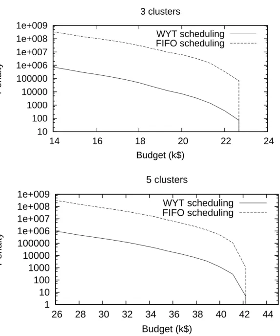 Figure 4: Penalty function of the budget.