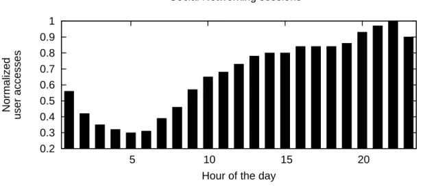 Figure 1: Social network user activity patterns function of time of day.