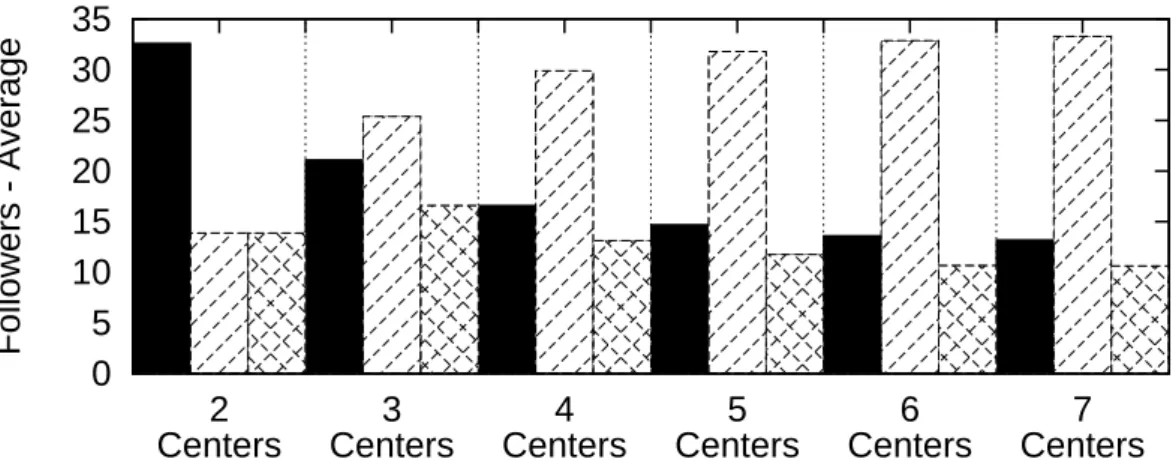Figure 2: Average number of followers inside and outside user cluster.