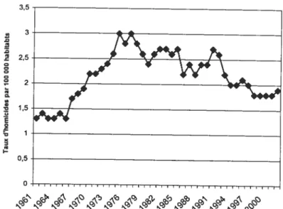 Figure 1: Évolution du taux d’homicides au Canada de 1961 à 2002 D’autre part, l’analyse des tendances d’homicides démontre l’influence  non-négligeable des armes à feu quant aux modifications des tendances d’homicides.