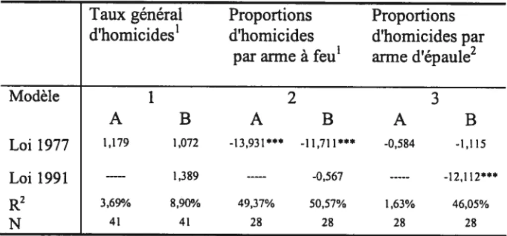 Tableau W: Résultats des analyses ARIMA (1,0,0) entre les tendances d’homicides et les législations de 1977 et de 1991 sur le contrôle des armes à