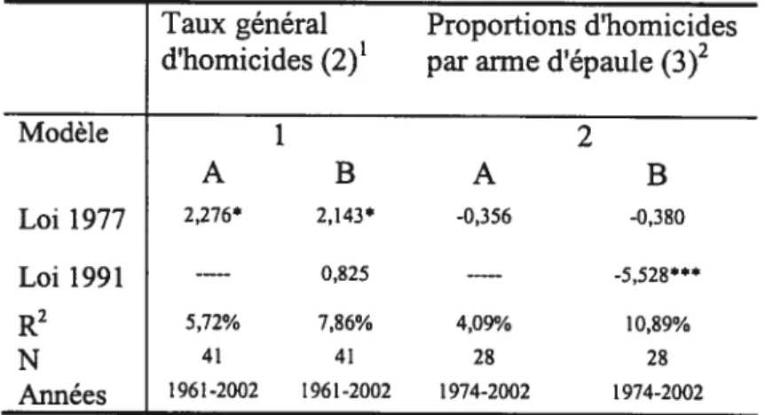 Tableau V : Résultats aux analyses ARIMA incorporant les législations et les tendances d’homicides avec un délai pour le taux général d’homicides (2) et
