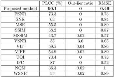 Table 4. Pearson correlation coeﬃcients (PLCC) between DMOS and objective scores in percentage, outlier ratio values and RMSE.