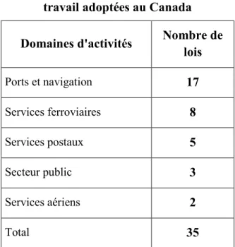 Tableau 2 : Lois spéciales de retour au  travail adoptées au Canada  Domaines d'activités  Nombre de 