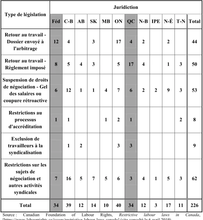 Tableau 3 : Résumé des lois spéciales restreignant la négociation collective et les droits  syndicaux de 1982 à décembre 2018  Type de législation  Juridiction  Féd  C-B  AB  SK  MB  ON  QC  N-B  IPE  N-É  T-N  Total  Retour au travail -  Dossier envoyé à 