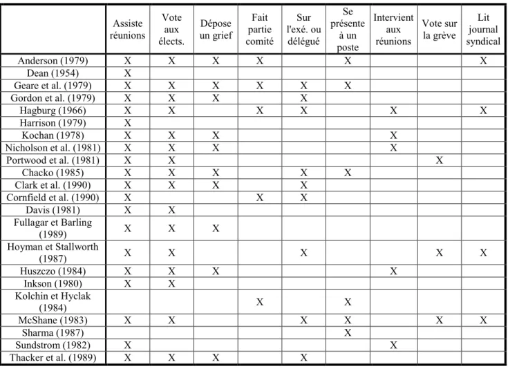 Tableau 4 : Indicateurs de la participation     Assiste  réunions  Vote aux  élects.  Dépose  un grief  Fait  partie  comité  Sur  l'exé