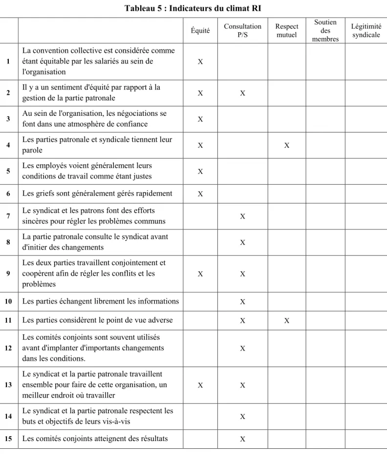 Tableau 5 : Indicateurs du climat RI  Équité  Consultation  P/S  Respect mutuel  Soutien des  membres  Légitimité syndicale  1 