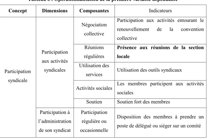 Tableau 6 : Opérationnalisation de la première variable dépendante 