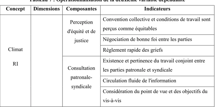 Tableau 7 : Opérationnalisation de la deuxième variable dépendante 