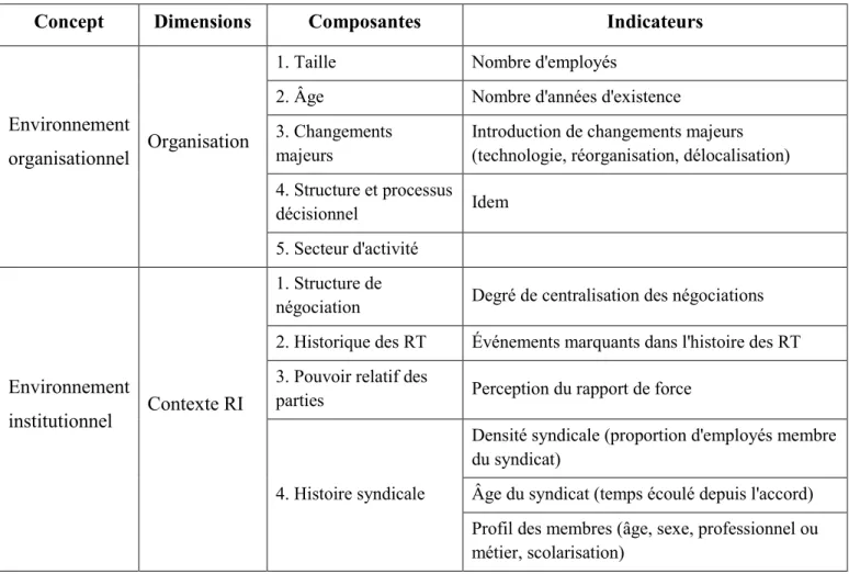 Tableau 8 : Opérationnalisation des variables contextuelles 