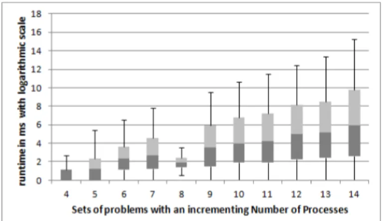 Fig. 6: The influence of the number of processes on the runtime execution