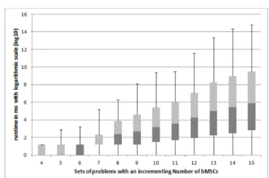 Fig. 7: The influence of the number of bMSCs on the runtime execution Both plots use logarithmic scales to tackle the big variance between runtime measurements