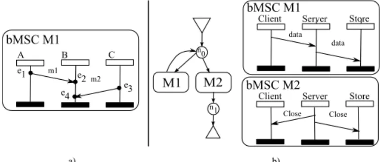 Figure 1-a) is an example of bMSC, with three instances A, B, C, exchanging two messages m 1 ,m 2 