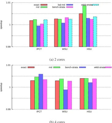 Figure 7: Speedups of DRRIP vs. LRU obtained with Zesto for 2 (a) and 4 (b) cores; and for throughput metrics IPCT, WSU and HSU