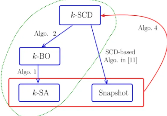 Figure 2 Detailing the global view.