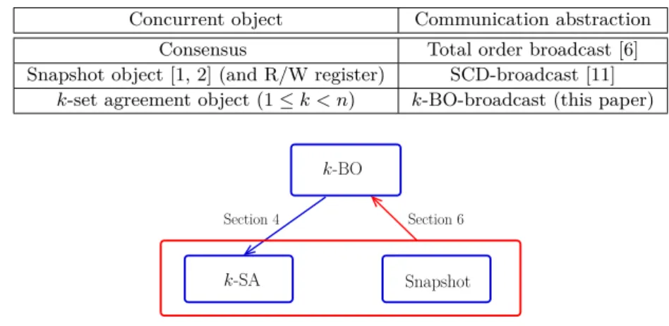 Table 1 Associating agreement objects and communication abstractions.