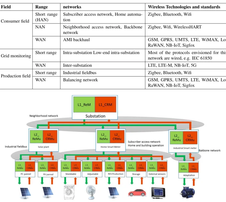 Table 1. Communication networks for different levels of smart grid management