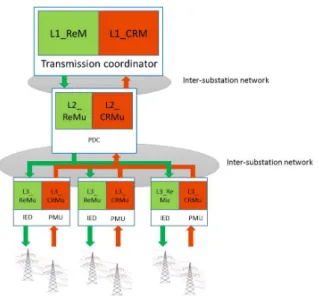 Figure 5. HDCRAM architecture used for the management of the distribution grid.
