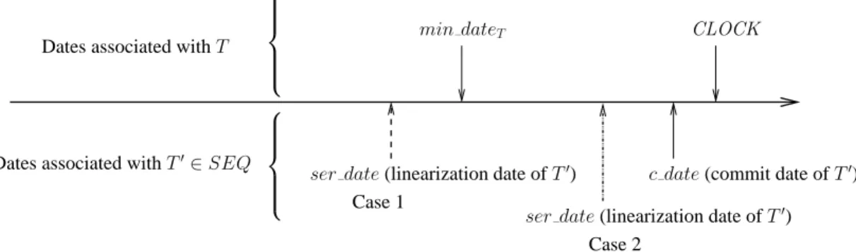 Figure 5: Respective position of min date T and ser date