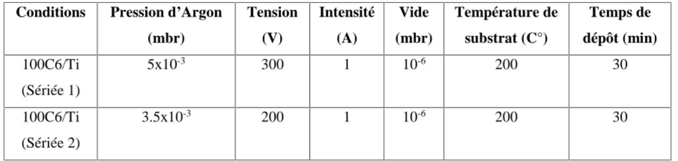 Tableau 1. Les conditions de Déposition.