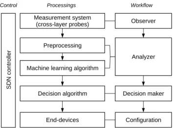 Figure 1. Proposed architecture inspired from CogNet [28].