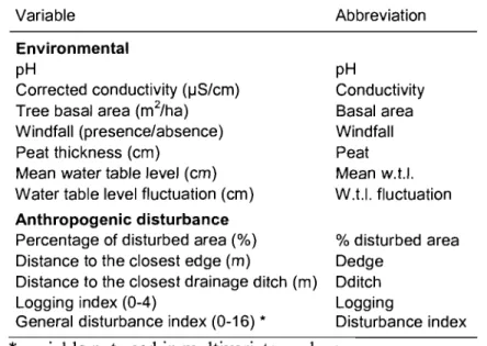 Table  1.  Environmental  and  anthropogenic  disturbance  variables  sampled  m  each  sampling plot in the Lanoraie wetland complex, southem Québec