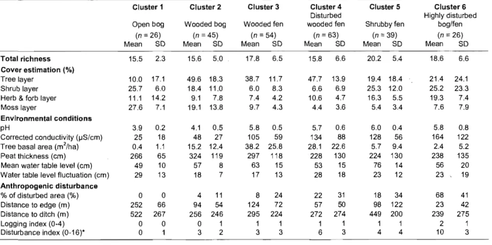 Table  II.  Characterization  of the  six  different  plant  species  assemblages  (clusters)  at  the  Lanoraie  wetland  complex,  southem  Québec,  obtained  the K-means 