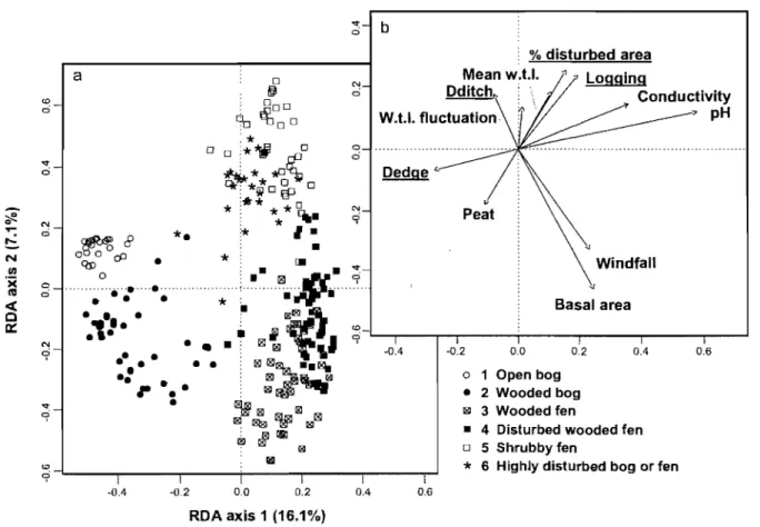 Figure  2.  Distribution  of (a)  253  plots  at  the  Lanoraie  wetland  complex  on  RDA  ordination  constrained  by  (b)  environmental  and  anthropogenic  disturbance  variables  (underlined)