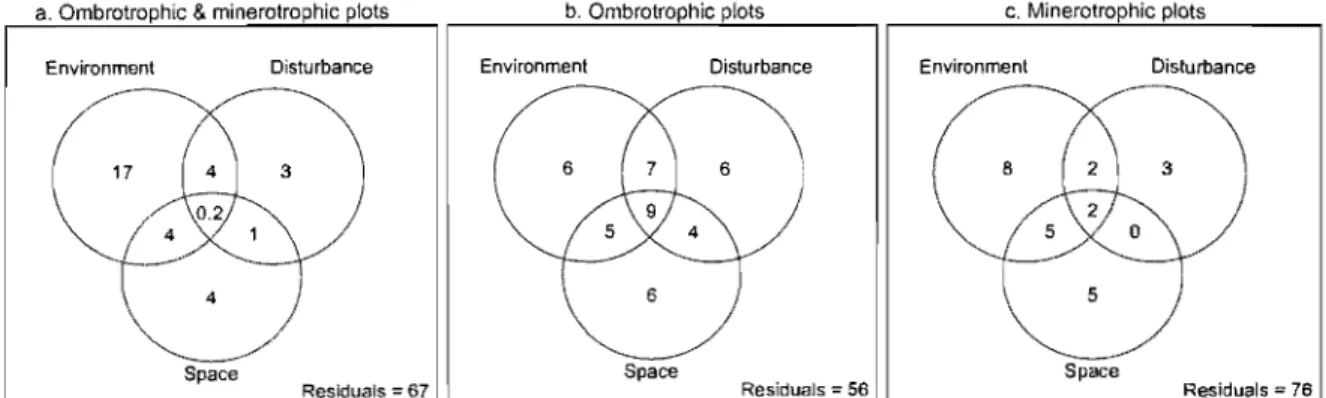 Figure  3.  Venn  diagrams  representing  the  results  of  variation  partitioning,  between  the  environmental,  anthropogenic  disturbance  and  spatial  explanatory  tables,  of vegetation  from  (a)  minerotrophic  and  ombrotrophic  plots  combined,