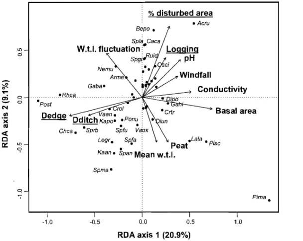 Figure  4.  RDA  of vegetation  data  sampled  in  the  ombrotrophic  plots  of the  Lanoraie  wetland  complex,  southem  Québec,  constrained  by  the  environmental  and  anthropogenic  disturbance  variables  (underlined)